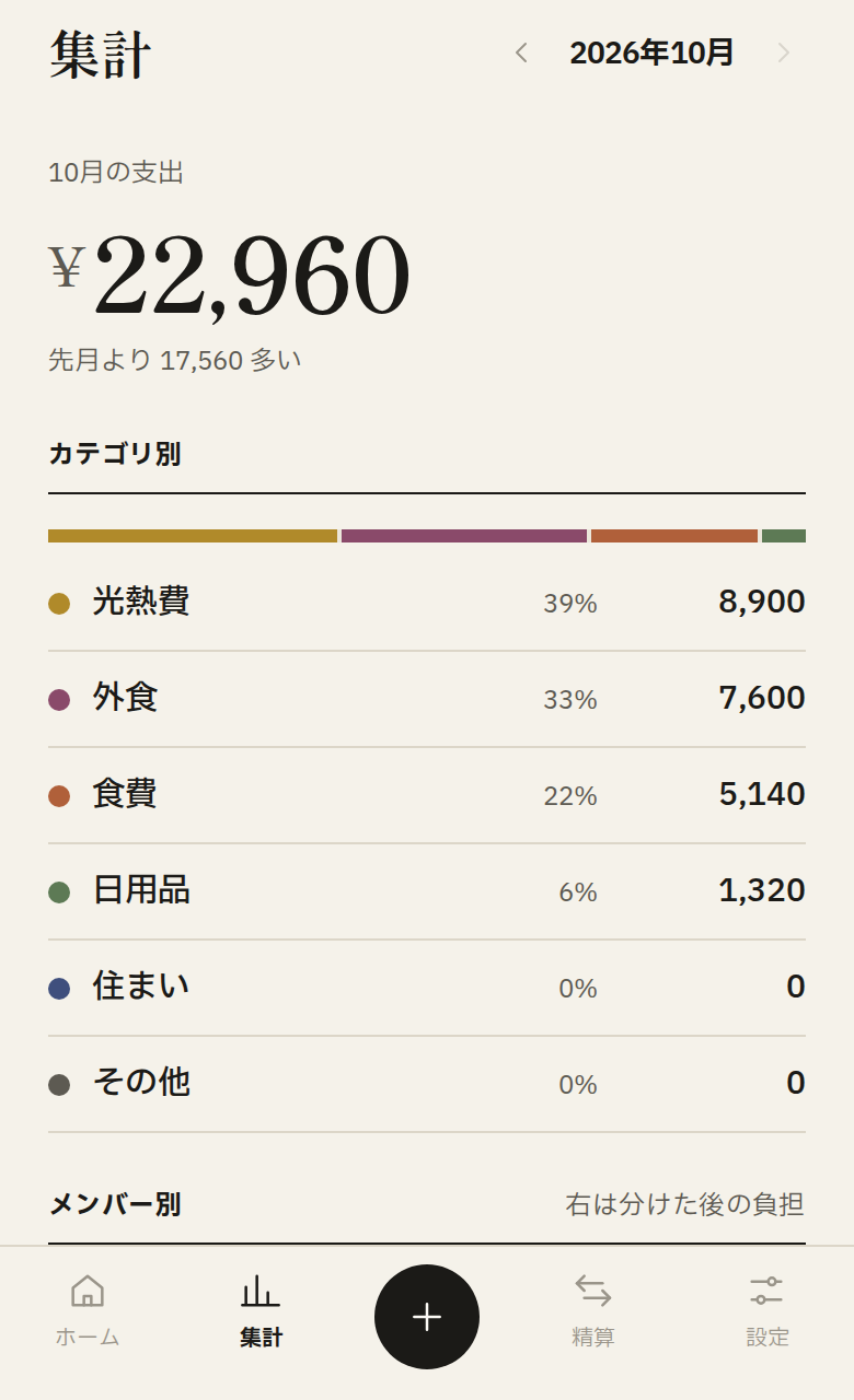 集計の画面。今月の支出の合計22,960円と先月との差、カテゴリ別の支出の割合と金額が出ている